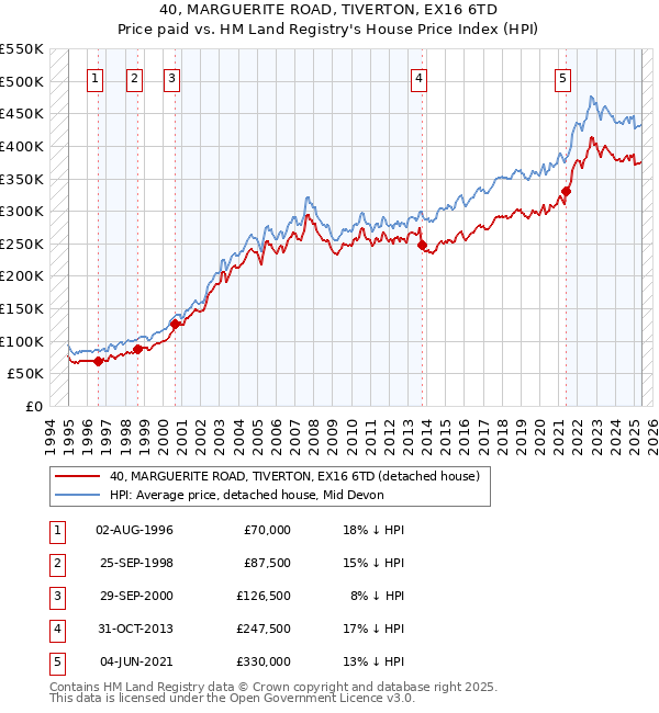40, MARGUERITE ROAD, TIVERTON, EX16 6TD: Price paid vs HM Land Registry's House Price Index