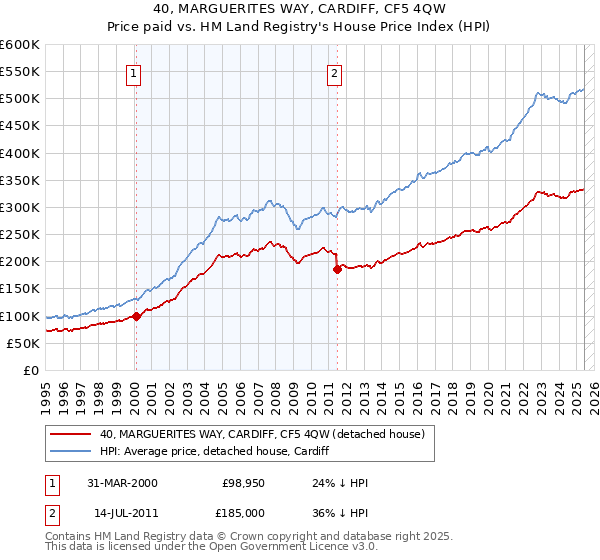 40, MARGUERITES WAY, CARDIFF, CF5 4QW: Price paid vs HM Land Registry's House Price Index
