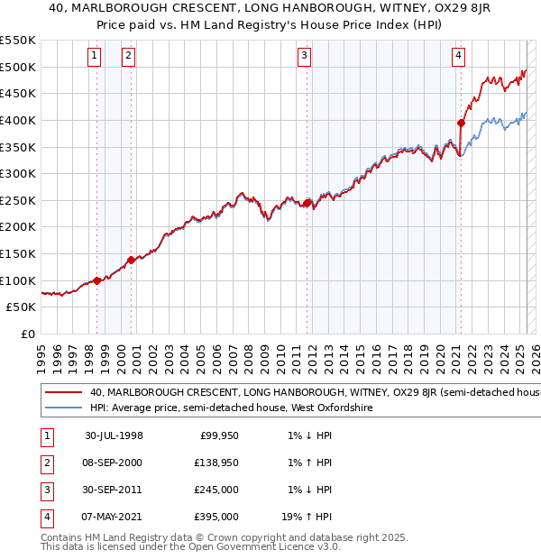 40, MARLBOROUGH CRESCENT, LONG HANBOROUGH, WITNEY, OX29 8JR: Price paid vs HM Land Registry's House Price Index