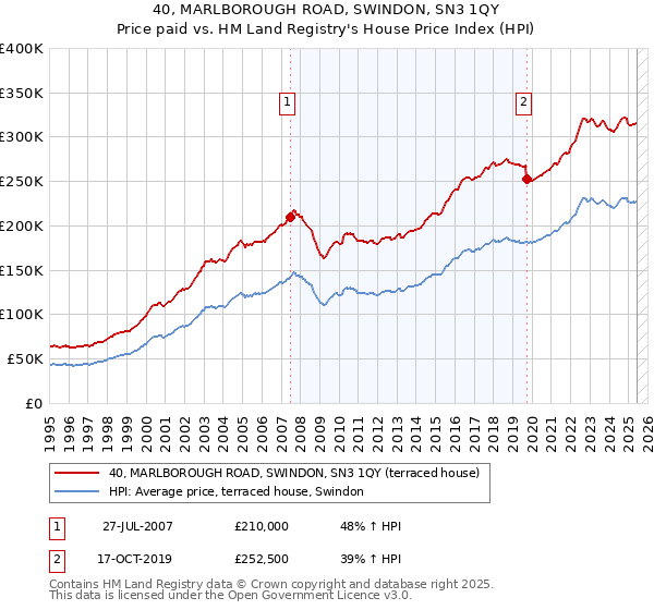 40, MARLBOROUGH ROAD, SWINDON, SN3 1QY: Price paid vs HM Land Registry's House Price Index