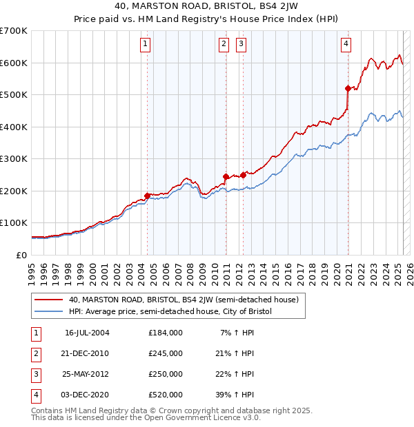 40, MARSTON ROAD, BRISTOL, BS4 2JW: Price paid vs HM Land Registry's House Price Index