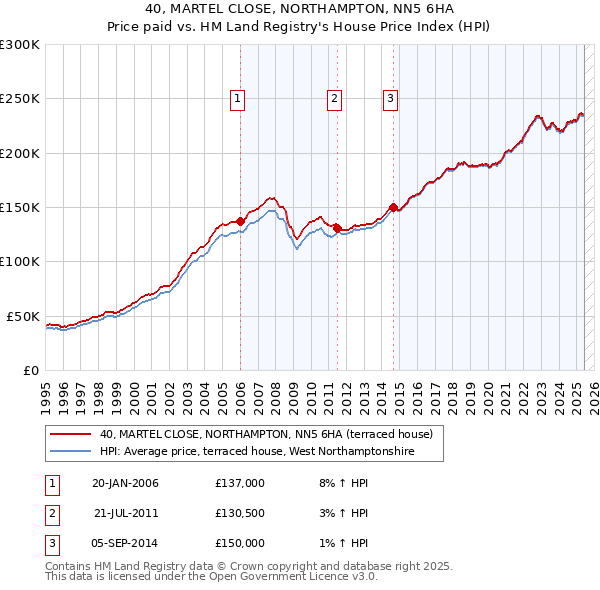 40, MARTEL CLOSE, NORTHAMPTON, NN5 6HA: Price paid vs HM Land Registry's House Price Index