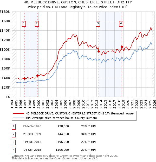 40, MELBECK DRIVE, OUSTON, CHESTER LE STREET, DH2 1TY: Price paid vs HM Land Registry's House Price Index