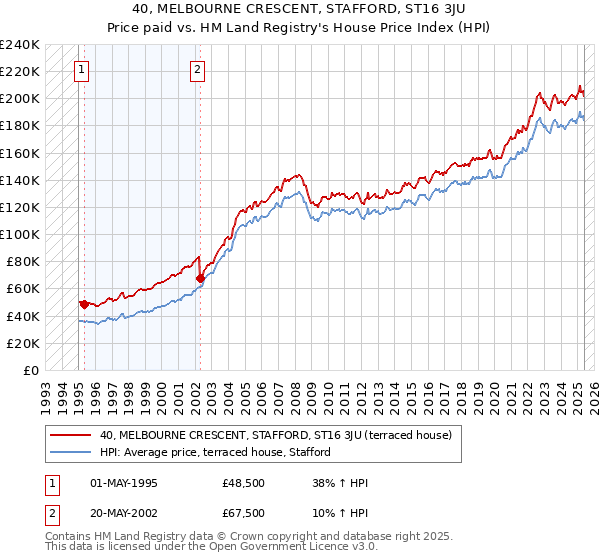 40, MELBOURNE CRESCENT, STAFFORD, ST16 3JU: Price paid vs HM Land Registry's House Price Index