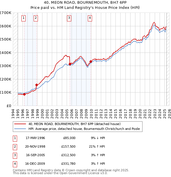 40, MEON ROAD, BOURNEMOUTH, BH7 6PP: Price paid vs HM Land Registry's House Price Index