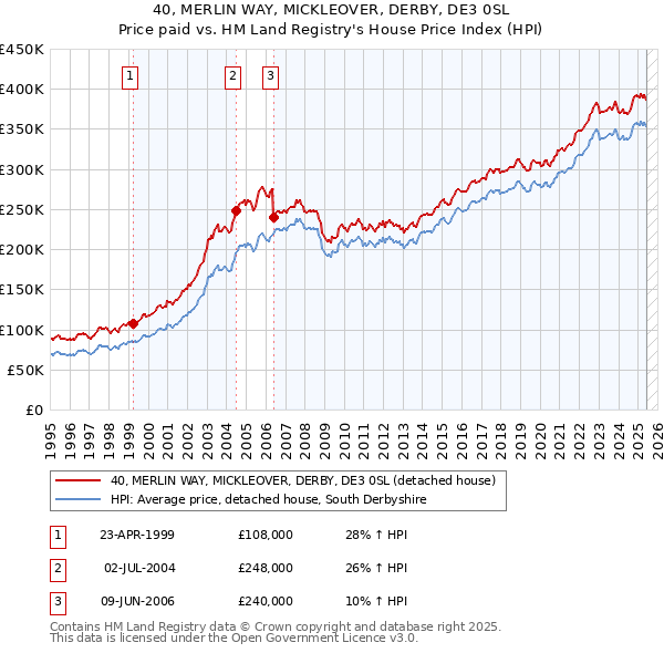 40, MERLIN WAY, MICKLEOVER, DERBY, DE3 0SL: Price paid vs HM Land Registry's House Price Index
