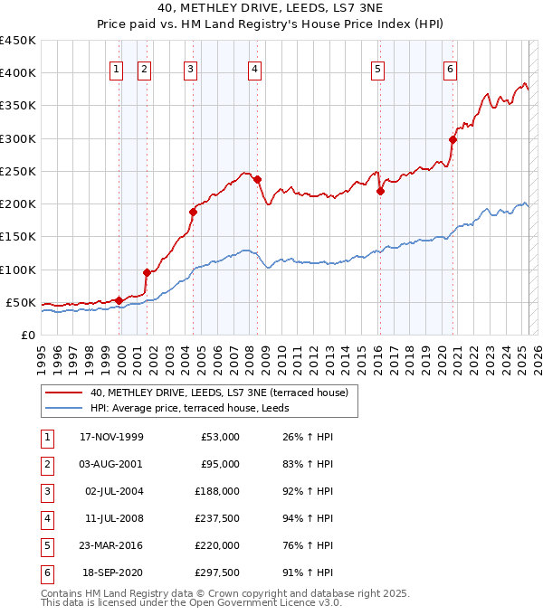 40, METHLEY DRIVE, LEEDS, LS7 3NE: Price paid vs HM Land Registry's House Price Index