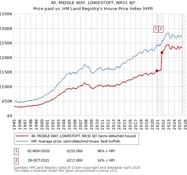 40, MIDDLE WAY, LOWESTOFT, NR32 4JY: Price paid vs HM Land Registry's House Price Index