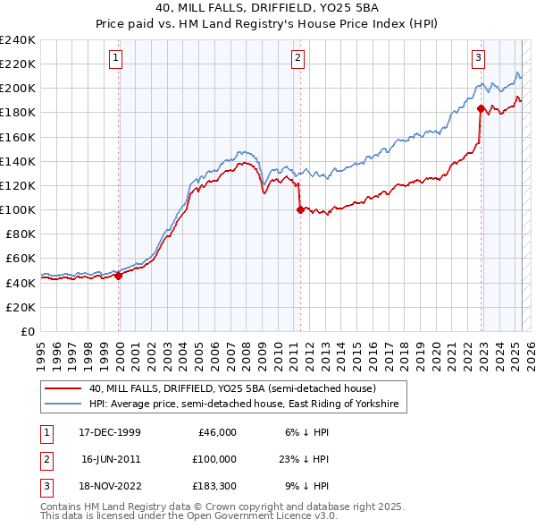40, MILL FALLS, DRIFFIELD, YO25 5BA: Price paid vs HM Land Registry's House Price Index