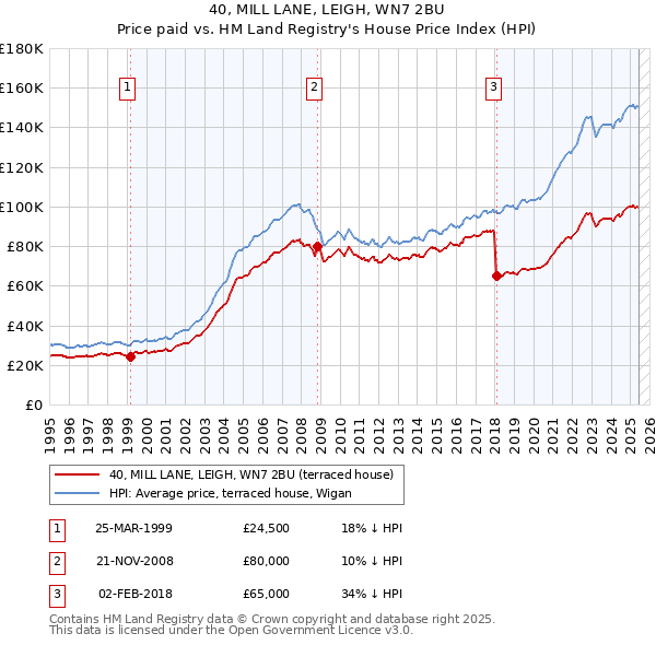 40, MILL LANE, LEIGH, WN7 2BU: Price paid vs HM Land Registry's House Price Index