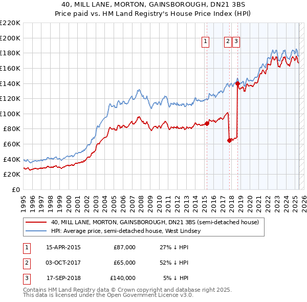 40, MILL LANE, MORTON, GAINSBOROUGH, DN21 3BS: Price paid vs HM Land Registry's House Price Index