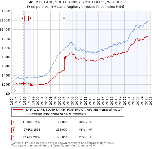 40, MILL LANE, SOUTH KIRKBY, PONTEFRACT, WF9 3EZ: Price paid vs HM Land Registry's House Price Index
