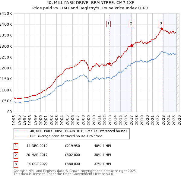 40, MILL PARK DRIVE, BRAINTREE, CM7 1XF: Price paid vs HM Land Registry's House Price Index