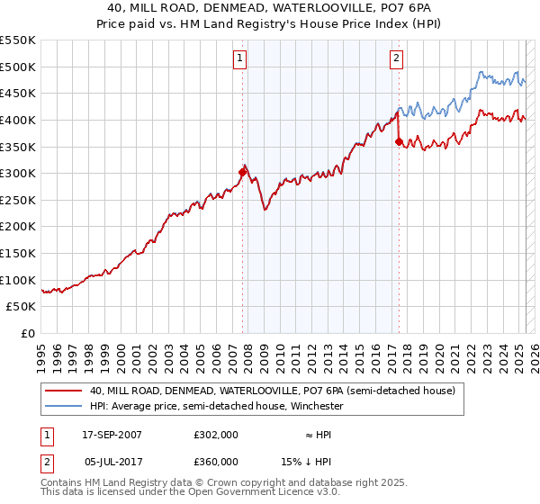 40, MILL ROAD, DENMEAD, WATERLOOVILLE, PO7 6PA: Price paid vs HM Land Registry's House Price Index