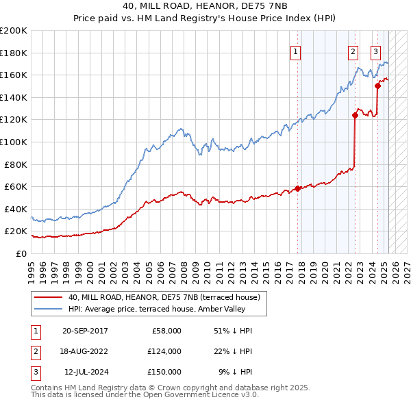 40, MILL ROAD, HEANOR, DE75 7NB: Price paid vs HM Land Registry's House Price Index