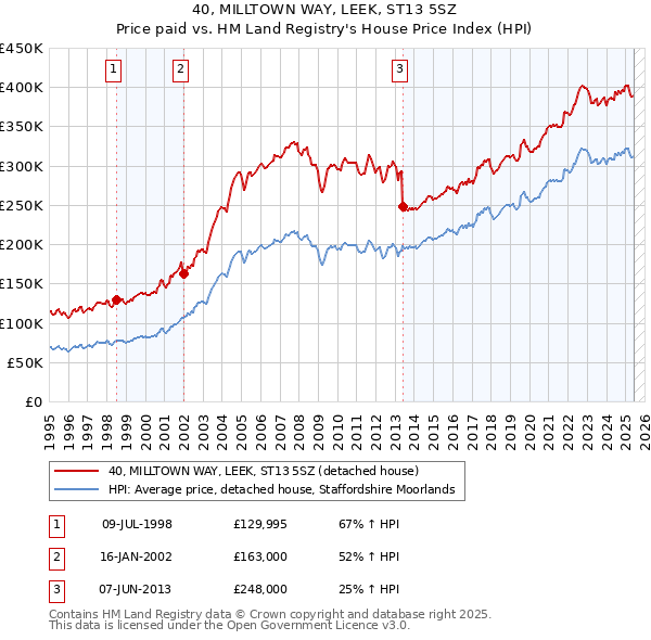 40, MILLTOWN WAY, LEEK, ST13 5SZ: Price paid vs HM Land Registry's House Price Index