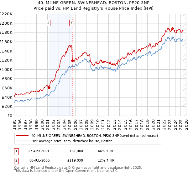 40, MILNE GREEN, SWINESHEAD, BOSTON, PE20 3NP: Price paid vs HM Land Registry's House Price Index