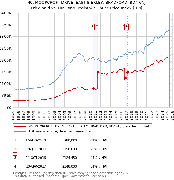 40, MOORCROFT DRIVE, EAST BIERLEY, BRADFORD, BD4 6NJ: Price paid vs HM Land Registry's House Price Index
