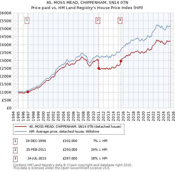 40, MOSS MEAD, CHIPPENHAM, SN14 0TN: Price paid vs HM Land Registry's House Price Index