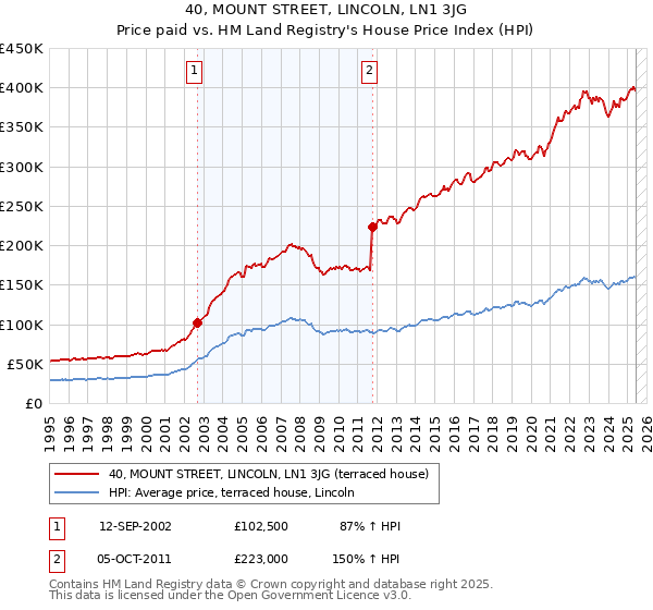 40, MOUNT STREET, LINCOLN, LN1 3JG: Price paid vs HM Land Registry's House Price Index