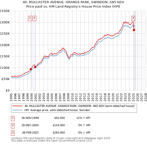 40, MULCASTER AVENUE, GRANGE PARK, SWINDON, SN5 6EH: Price paid vs HM Land Registry's House Price Index