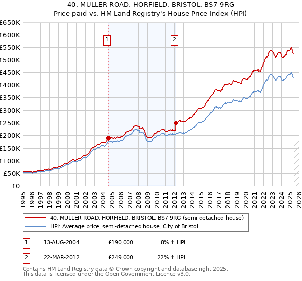 40, MULLER ROAD, HORFIELD, BRISTOL, BS7 9RG: Price paid vs HM Land Registry's House Price Index