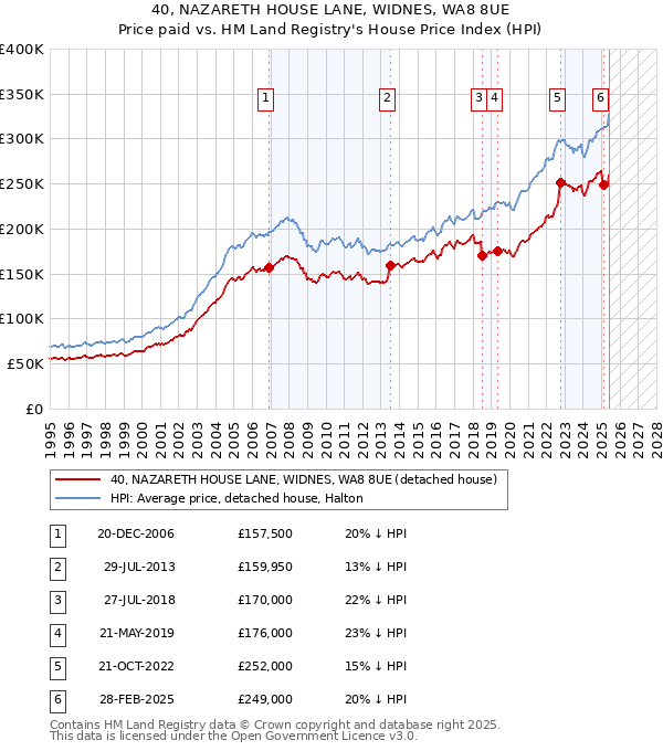 40, NAZARETH HOUSE LANE, WIDNES, WA8 8UE: Price paid vs HM Land Registry's House Price Index