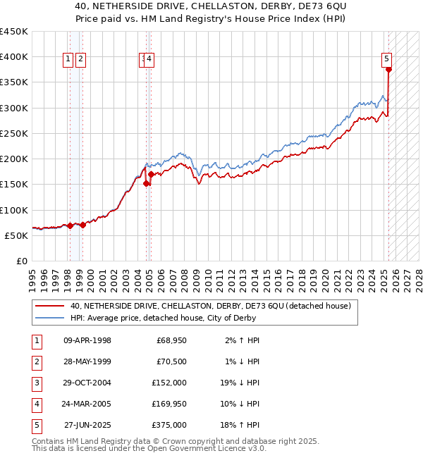 40, NETHERSIDE DRIVE, CHELLASTON, DERBY, DE73 6QU: Price paid vs HM Land Registry's House Price Index