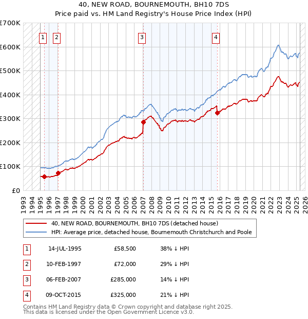 40, NEW ROAD, BOURNEMOUTH, BH10 7DS: Price paid vs HM Land Registry's House Price Index