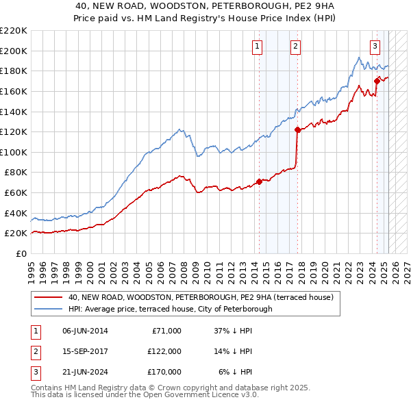 40, NEW ROAD, WOODSTON, PETERBOROUGH, PE2 9HA: Price paid vs HM Land Registry's House Price Index