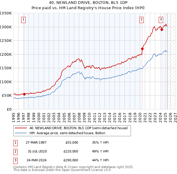 40, NEWLAND DRIVE, BOLTON, BL5 1DP: Price paid vs HM Land Registry's House Price Index