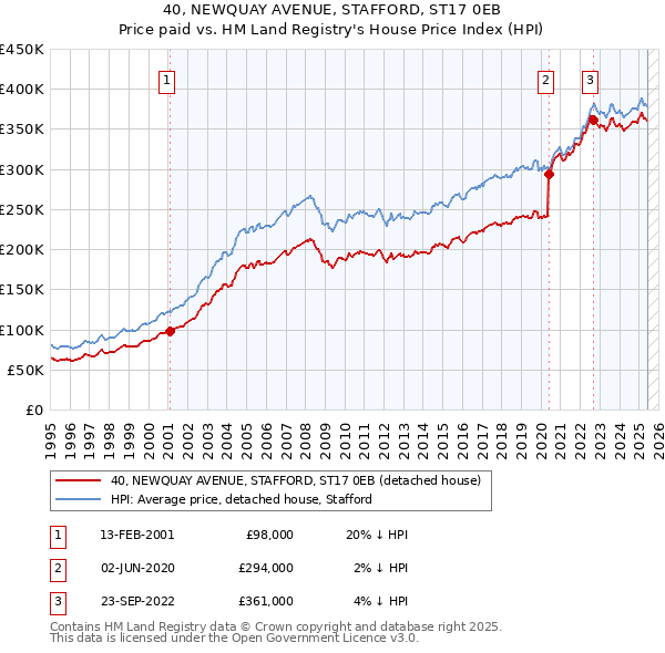 40, NEWQUAY AVENUE, STAFFORD, ST17 0EB: Price paid vs HM Land Registry's House Price Index
