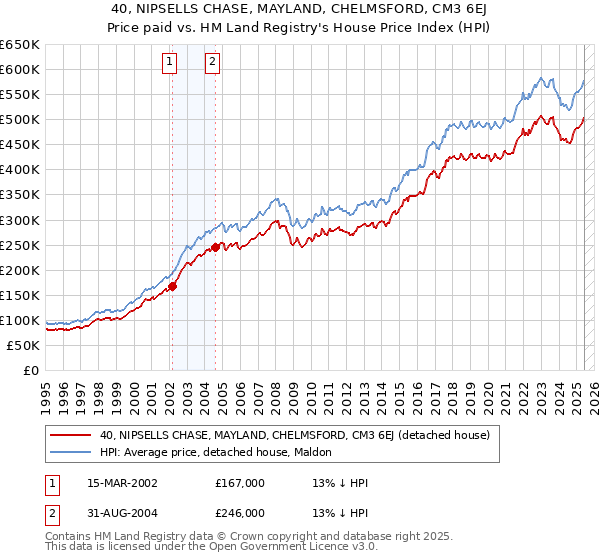 40, NIPSELLS CHASE, MAYLAND, CHELMSFORD, CM3 6EJ: Price paid vs HM Land Registry's House Price Index