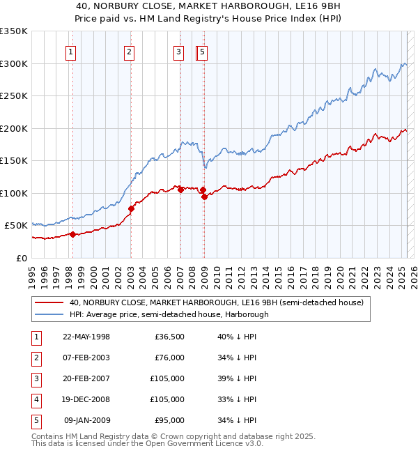 40, NORBURY CLOSE, MARKET HARBOROUGH, LE16 9BH: Price paid vs HM Land Registry's House Price Index