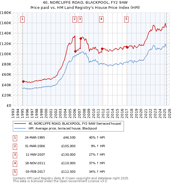 40, NORCLIFFE ROAD, BLACKPOOL, FY2 9AW: Price paid vs HM Land Registry's House Price Index