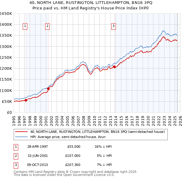 40, NORTH LANE, RUSTINGTON, LITTLEHAMPTON, BN16 3PQ: Price paid vs HM Land Registry's House Price Index