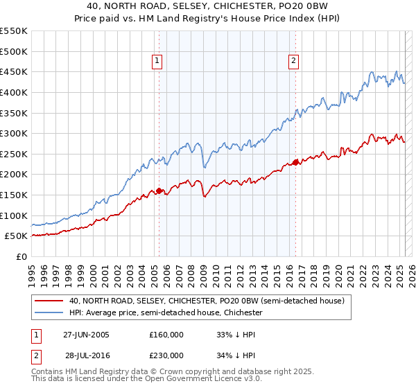 40, NORTH ROAD, SELSEY, CHICHESTER, PO20 0BW: Price paid vs HM Land Registry's House Price Index