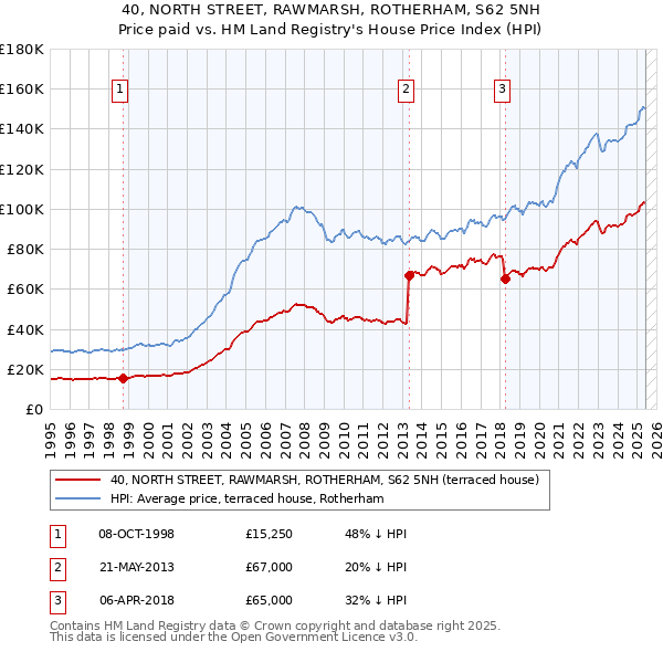 40, NORTH STREET, RAWMARSH, ROTHERHAM, S62 5NH: Price paid vs HM Land Registry's House Price Index