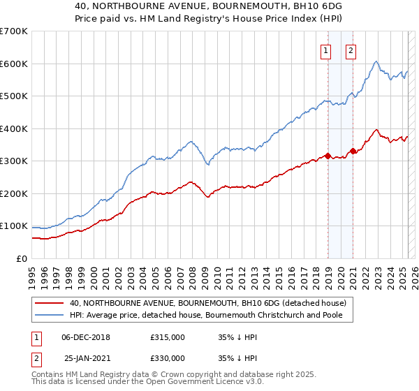 40, NORTHBOURNE AVENUE, BOURNEMOUTH, BH10 6DG: Price paid vs HM Land Registry's House Price Index