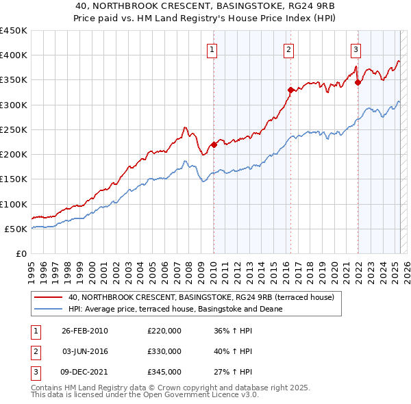 40, NORTHBROOK CRESCENT, BASINGSTOKE, RG24 9RB: Price paid vs HM Land Registry's House Price Index