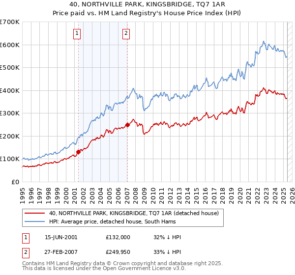 40, NORTHVILLE PARK, KINGSBRIDGE, TQ7 1AR: Price paid vs HM Land Registry's House Price Index