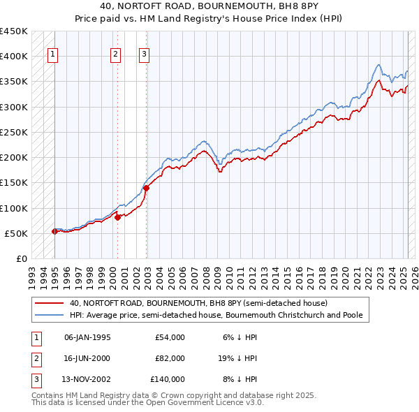 40, NORTOFT ROAD, BOURNEMOUTH, BH8 8PY: Price paid vs HM Land Registry's House Price Index