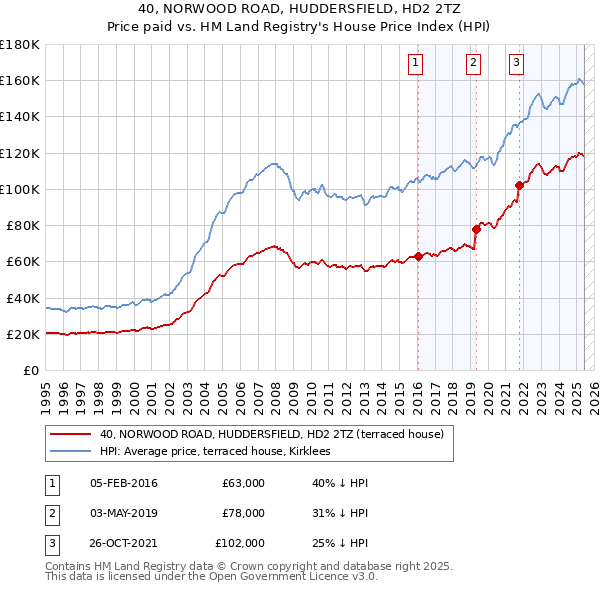 40, NORWOOD ROAD, HUDDERSFIELD, HD2 2TZ: Price paid vs HM Land Registry's House Price Index