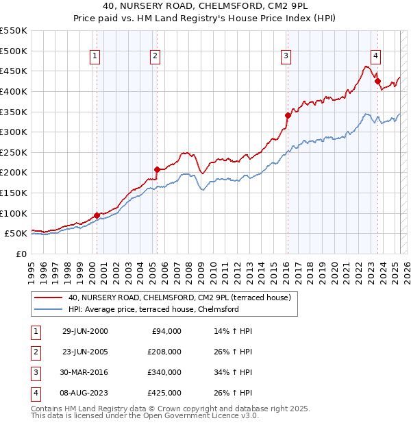 40, NURSERY ROAD, CHELMSFORD, CM2 9PL: Price paid vs HM Land Registry's House Price Index