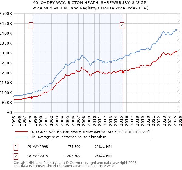40, OADBY WAY, BICTON HEATH, SHREWSBURY, SY3 5PL: Price paid vs HM Land Registry's House Price Index