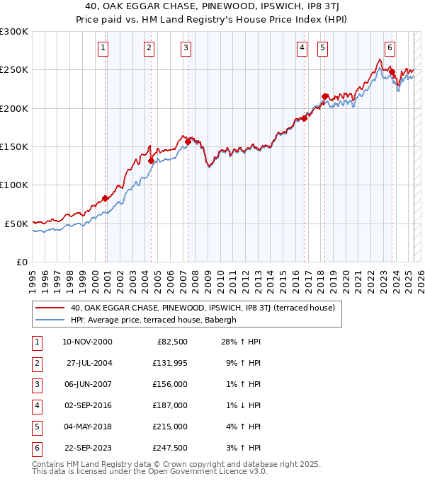 40, OAK EGGAR CHASE, PINEWOOD, IPSWICH, IP8 3TJ: Price paid vs HM Land Registry's House Price Index