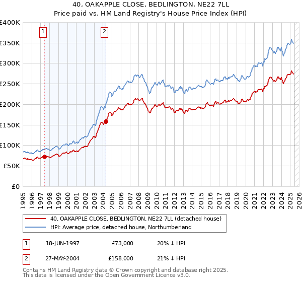 40, OAKAPPLE CLOSE, BEDLINGTON, NE22 7LL: Price paid vs HM Land Registry's House Price Index