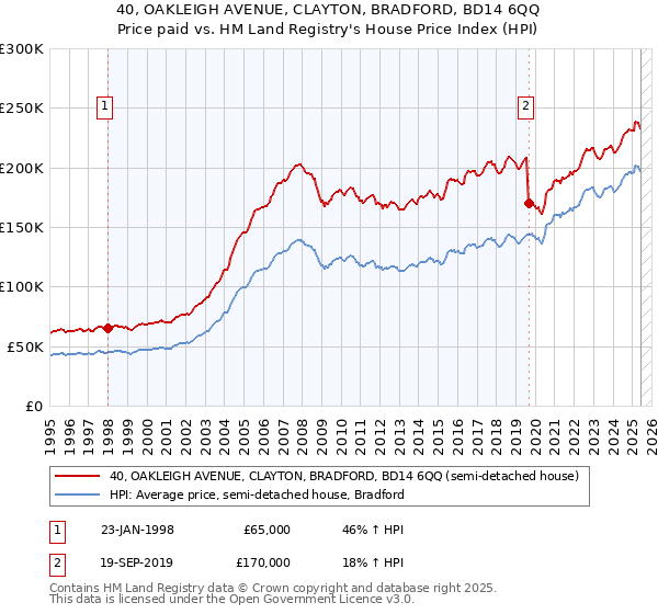 40, OAKLEIGH AVENUE, CLAYTON, BRADFORD, BD14 6QQ: Price paid vs HM Land Registry's House Price Index