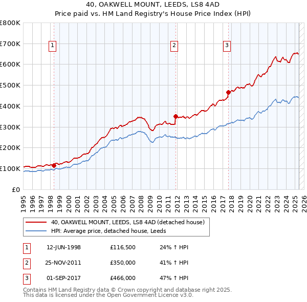 40, OAKWELL MOUNT, LEEDS, LS8 4AD: Price paid vs HM Land Registry's House Price Index