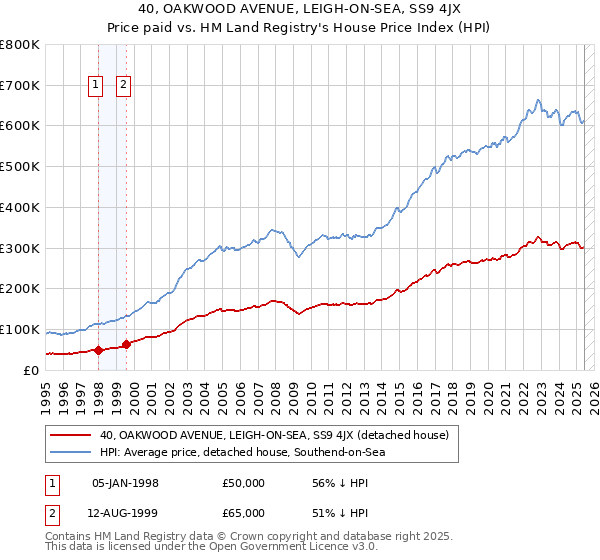 40, OAKWOOD AVENUE, LEIGH-ON-SEA, SS9 4JX: Price paid vs HM Land Registry's House Price Index
